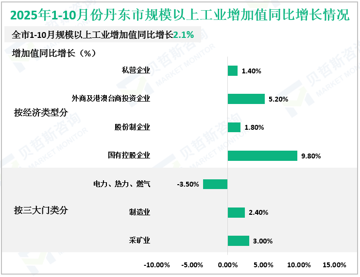 2025年1-10月份丹东市规模以上工业增加值同比增长情况