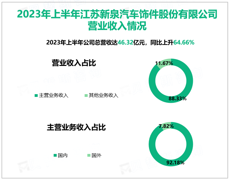 2023年上半年江苏新泉汽车饰件股份有限公司营业收入情况