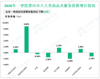 2026年一季度莆田市固定资产投资由上年全年下降0.9%转为增长4.4%