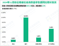 2024年11月份云南省实现社会消费品零售总额1023.10亿元，同比增长2.3%