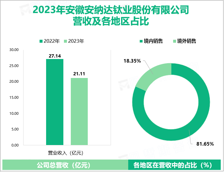 2023年安徽安纳达钛业股份有限公司营收及各地区占比