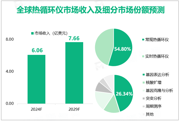 全球热循环仪市场收入及细分市场份额预测