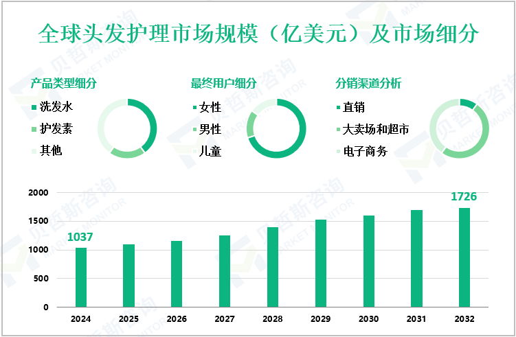 全球头发护理市场规模（亿美元）及市场细分