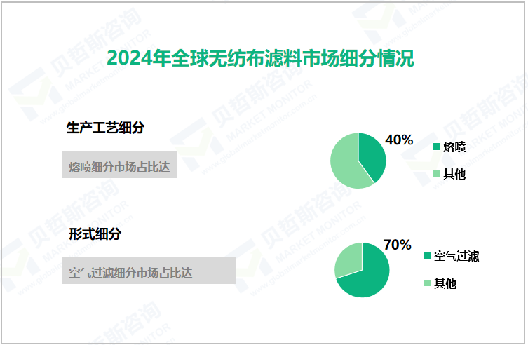 2024年全球无纺布滤料市场细分情况