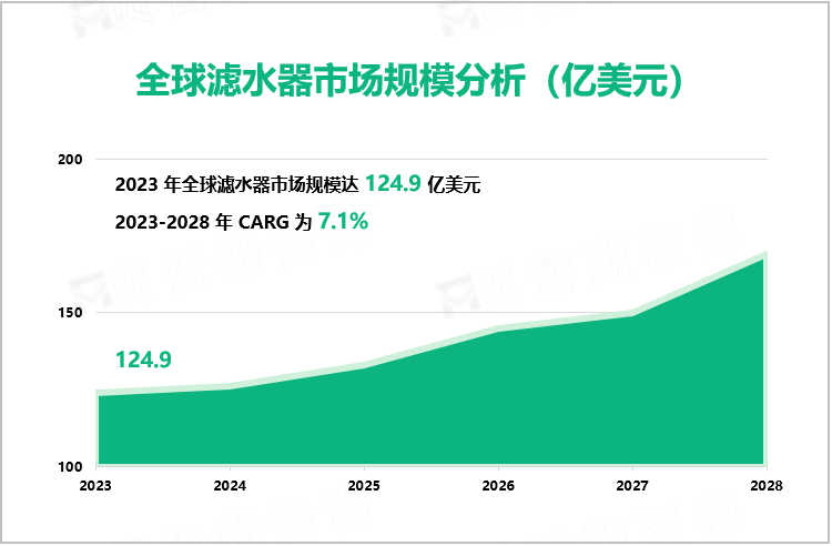全球滤水器市场规模分析（亿美元）