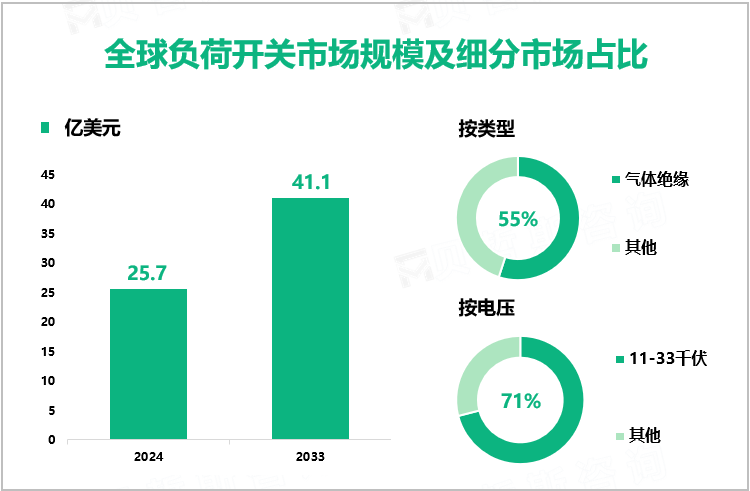 全球负荷开关市场规模及细分市场占比