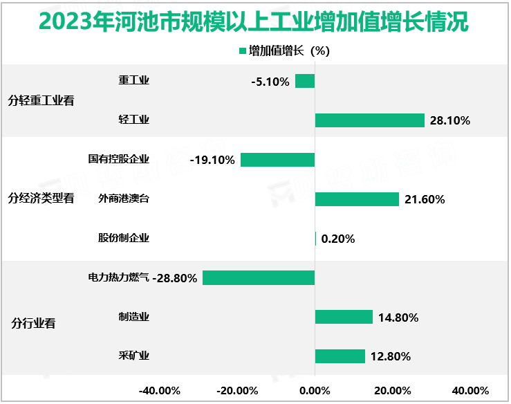 2023年河池市规模以上工业增加值增长情况