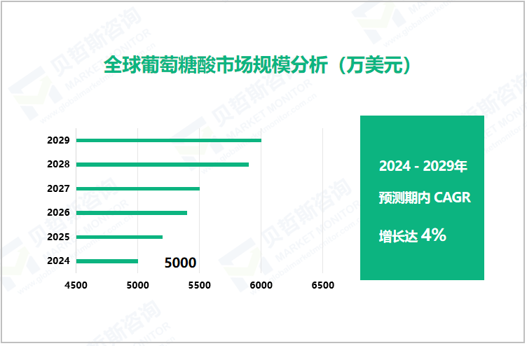 全球葡萄糖酸市场规模分析（万美元）