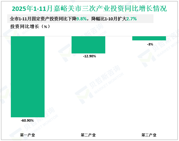 2025年1-11月嘉峪关市三次产业投资同比增长情况