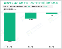 2025年1-11月嘉峪关市规模以上工业增加值同比增长7.8%，较1-10月提高0.3%
