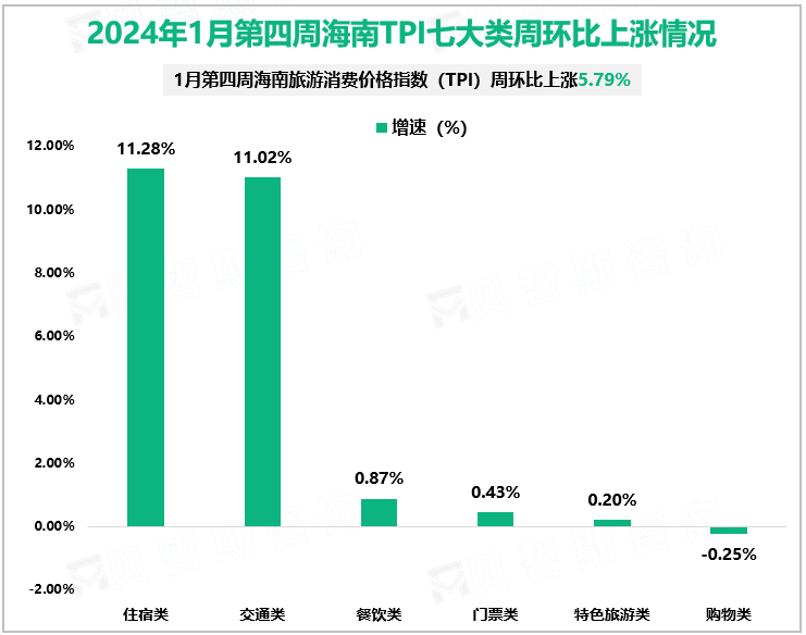 2024年1月第四周海南TPI七大类周环比上涨情况