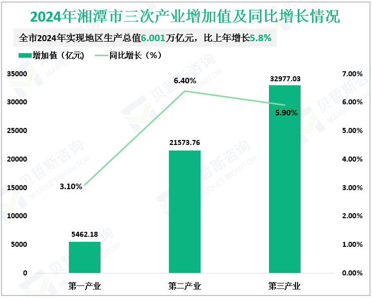2024年湘潭市三次产业增加值及同比增长情况