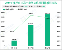 2024年湘潭市实现地区生产总值（GDP）2957.06亿元，比上年增长5.7%