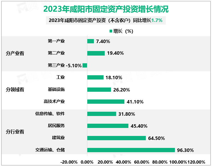 2023年咸阳市固定资产投资增长情况