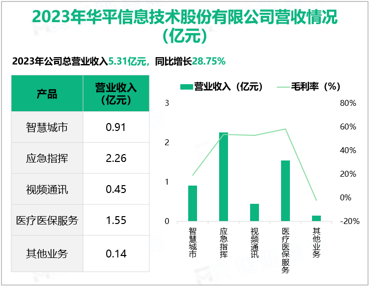 2023年华平信息技术股份有限公司营收情况(亿元)