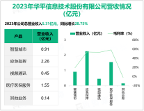 华平股份聚焦于以音视频技术为核心的行业可视化应用，其营收在2023年为5.31亿元