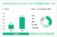 抗血管内皮生长因子（VEGF）治疗前景分析：预计到2029年全球市场规模将增至124.9亿美元