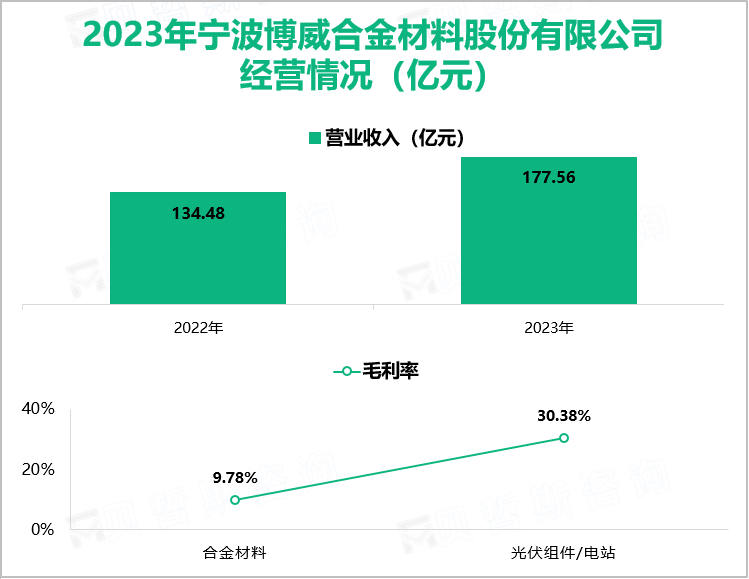2023年宁波博威合金材料股份有限公司经营情况（亿元）