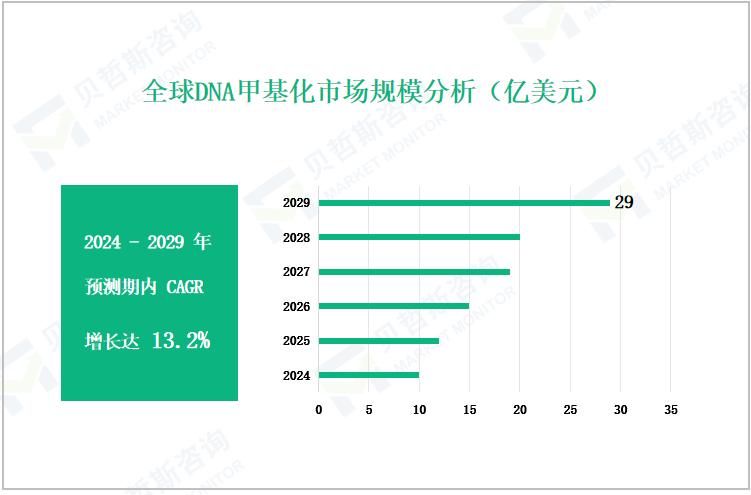 全球DNA甲基化市场规模分析（亿美元）