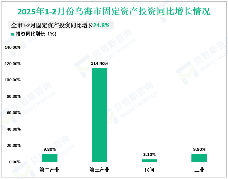 2025年1-2月份乌海市固定资产投资同比增长情况