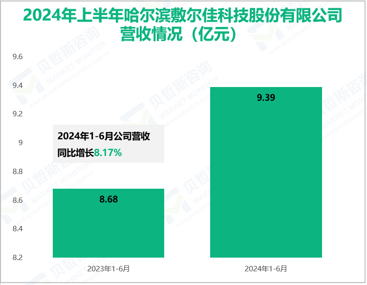 2024年上半年哈尔滨敷尔佳科技股份有限公司营收情况(亿元)