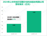 敷尔佳专注于皮肤护理产品研发，其营收在2024年上半年为9.39亿元