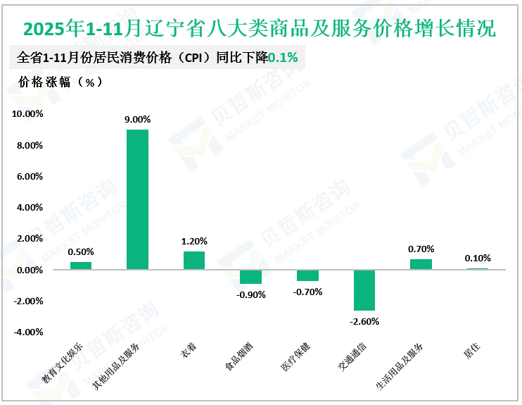2025年1-11月辽宁省八大类商品及服务价格增长情况