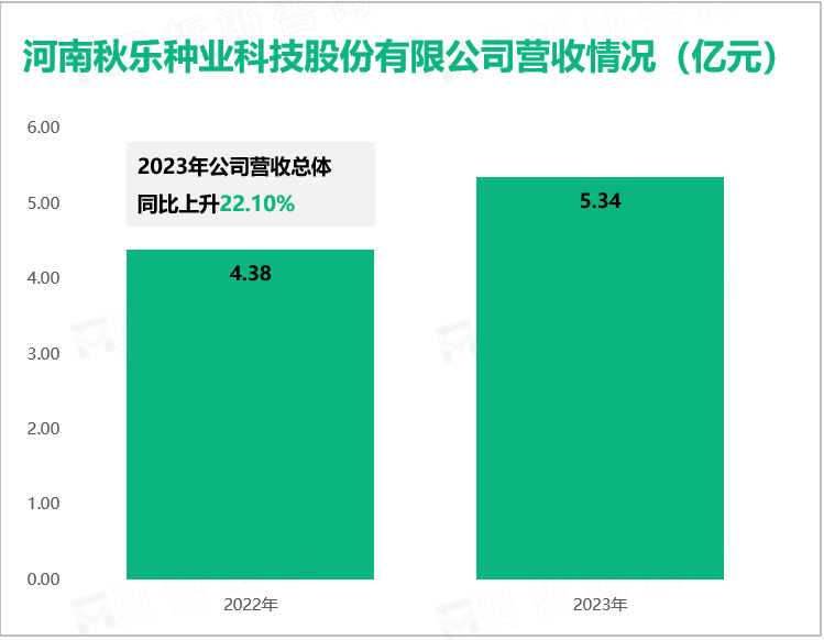 河南秋乐种业科技股份有限公司营收情况（亿元）