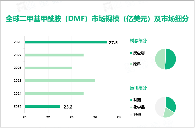 全球二甲基甲酰胺（DMF）市场规模（亿美元）及市场细分