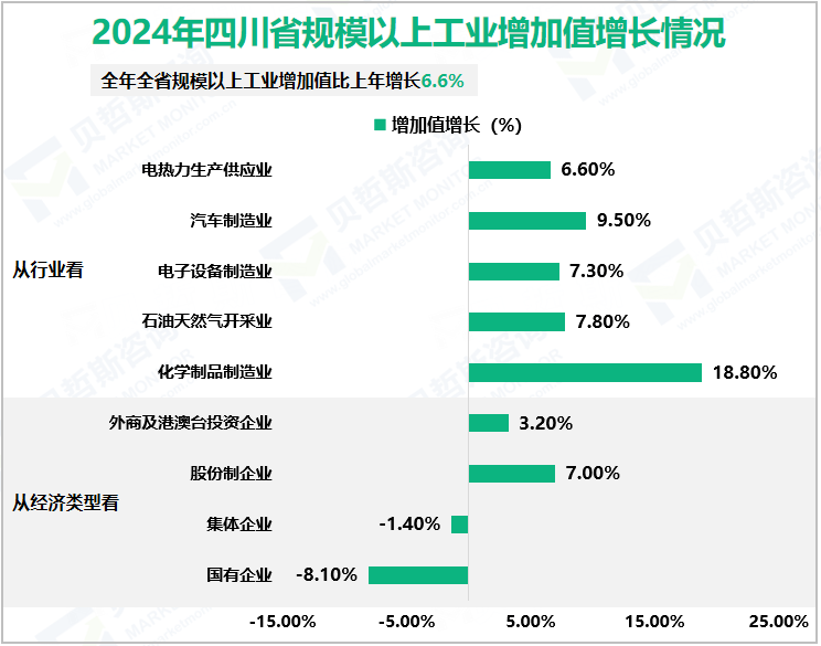 2024年四川省规模以上工业增加值增长情况