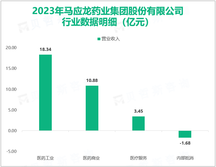 2023年马应龙药业集团股份有限公司行业数据明细（亿元）