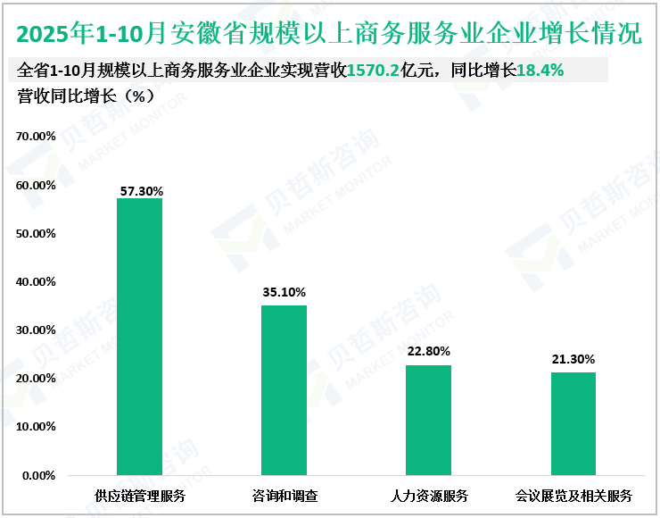2025年1-10月安徽省规模以上商务服务业企业增长情况