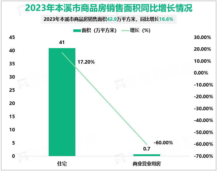 2023年本溪市商品房销售面积同比增长情况