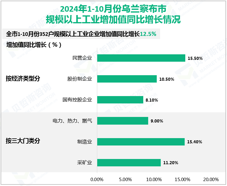 2024年1-10月份乌兰察布市规模以上工业增加值同比增长情况