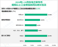 2024年1-10月份乌兰察布市352户规模以上工业企业增加值同比增长12.5%