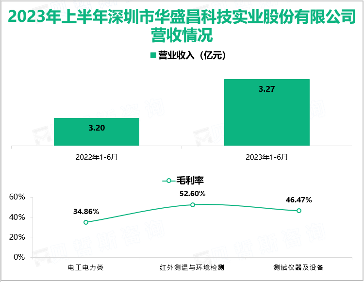 2023年上半年深圳市华盛昌科技实业股份有限公司营收情况