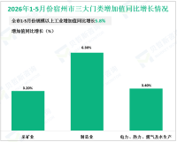 2026年1-5月份宿州市规模以上工业增加值同比增长5.8%