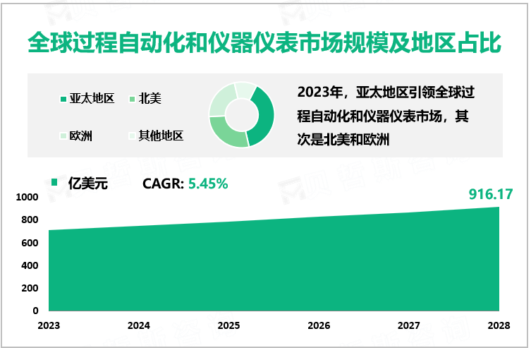 全球过程自动化和仪器仪表市场规模及地区占比