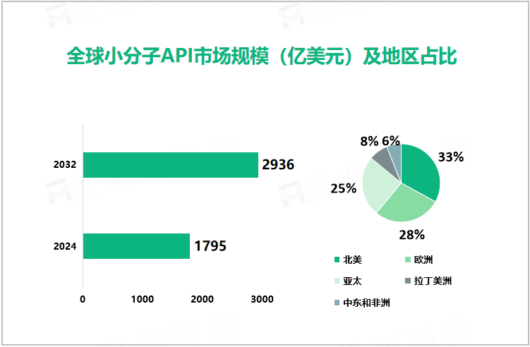 全球小分子API市场规模（亿美元）及地区占比