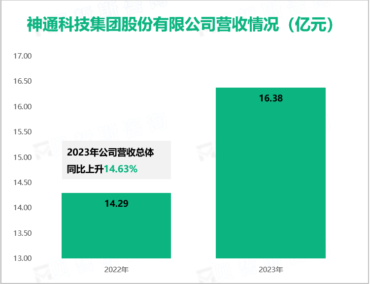 神通科技集团股份有限公司营收情况（亿元）