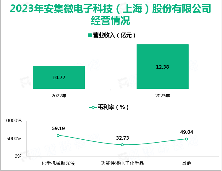 2023年安集微电子科技（上海）股份有限公司经营情况