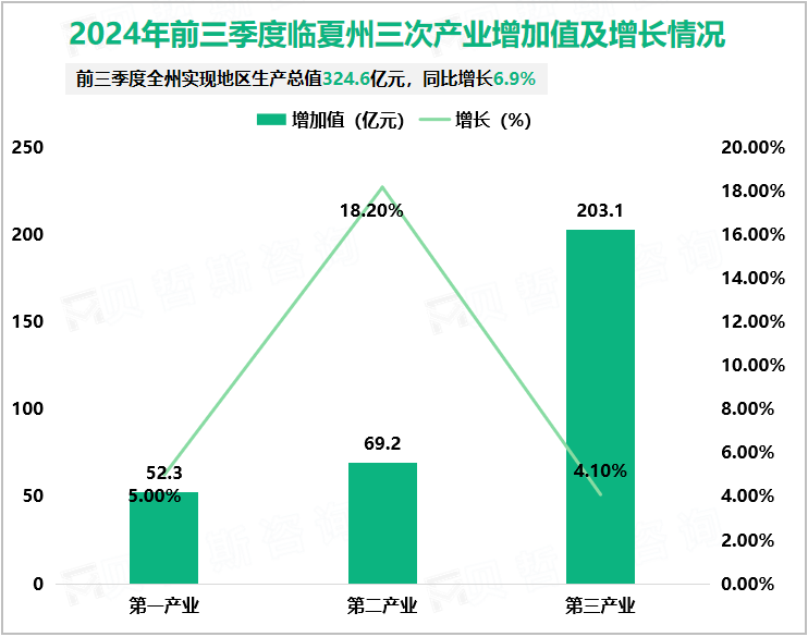 2024年前三季度临夏州三次产业增加值及增长情况