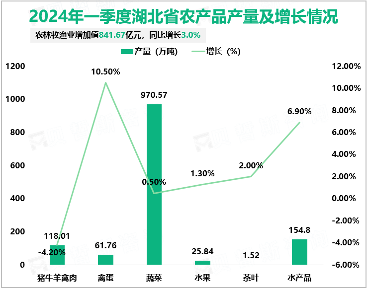 2024年一季度湖北省农产品产量及增长情况