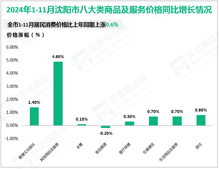 2024年1-11月沈阳市八大类商品及服务价格同比增长情况