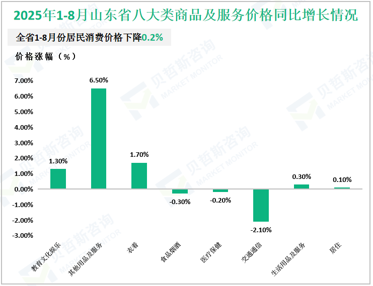 2025年1-8月山东省八大类商品及服务价格同比增长情况