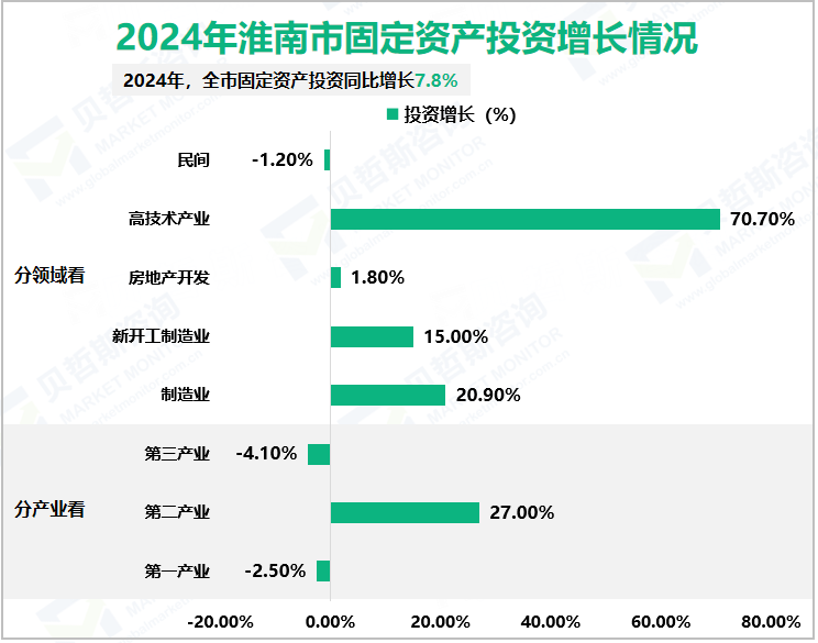 2024年淮南市固定资产投资增长情况