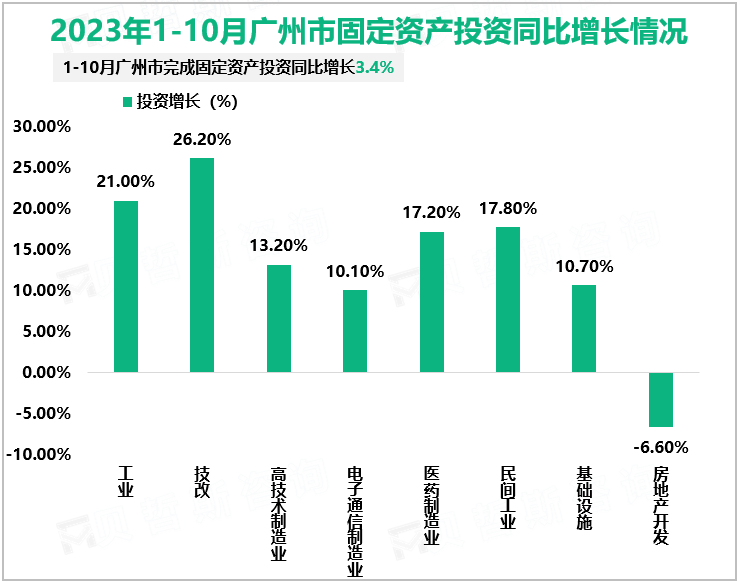 2023年1-10月广州市固定资产投资同比增长情况