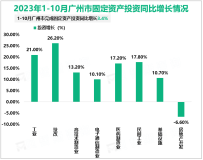 2023年1-10月广州市社会消费品零售总额9177.03亿元，同比增长6.3%