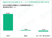 2025年1-8月嘉峪关市规模以上工业增加值同比增长7%