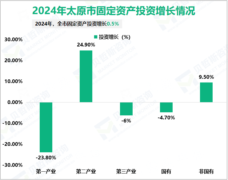 2024年太原市固定资产投资增长情况